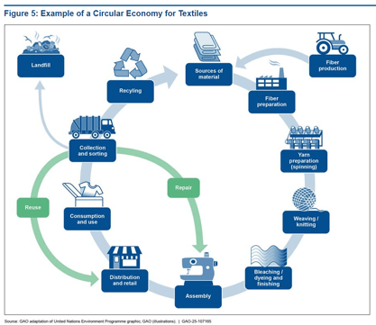 GAO Circular Economy