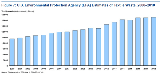 GAO Textile Waste