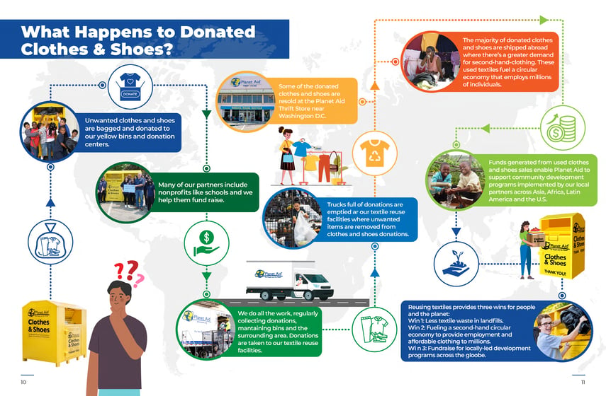 Planet Aid Annual Report 2023 Donation Infographic