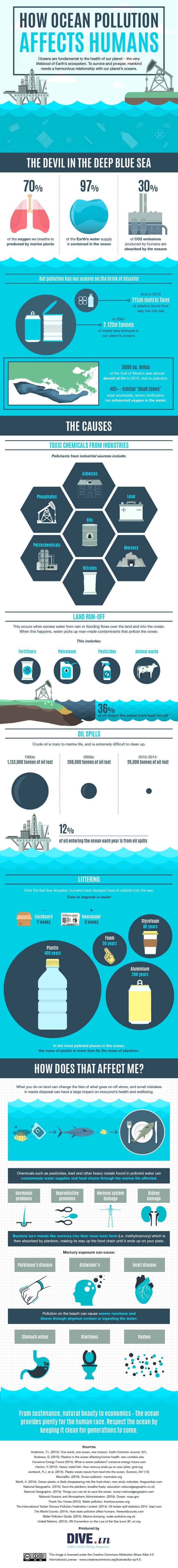 how-ocean-pollution-affects-humans